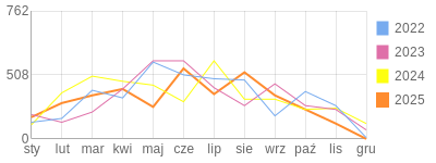 Wykres roczny blog rowerowy Furman.bikestats.pl